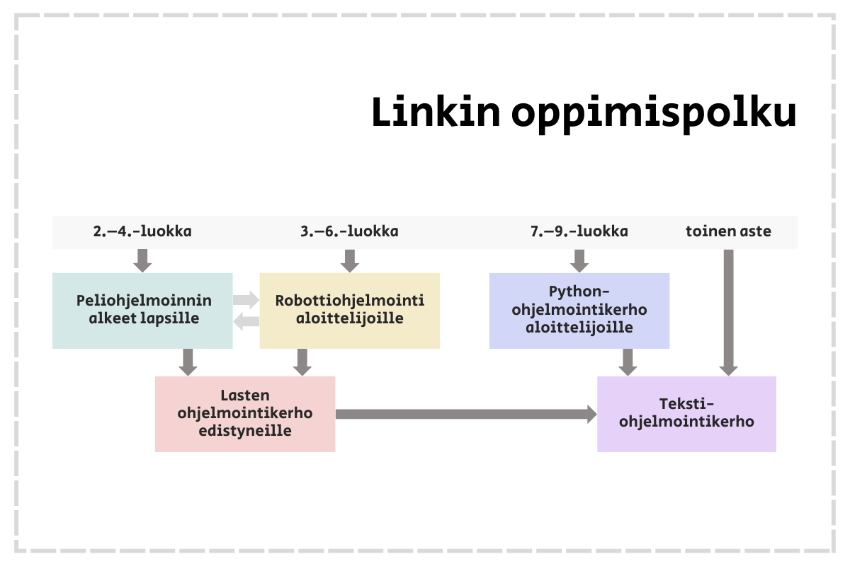 Kaavio Linkin kerhopolusta